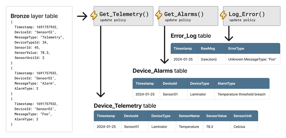 Diagram that shows the data routing scenario using update policies.
