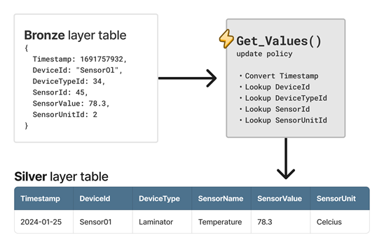 Diagram that shows the medallion architecture data enrichment scenario using update policies.