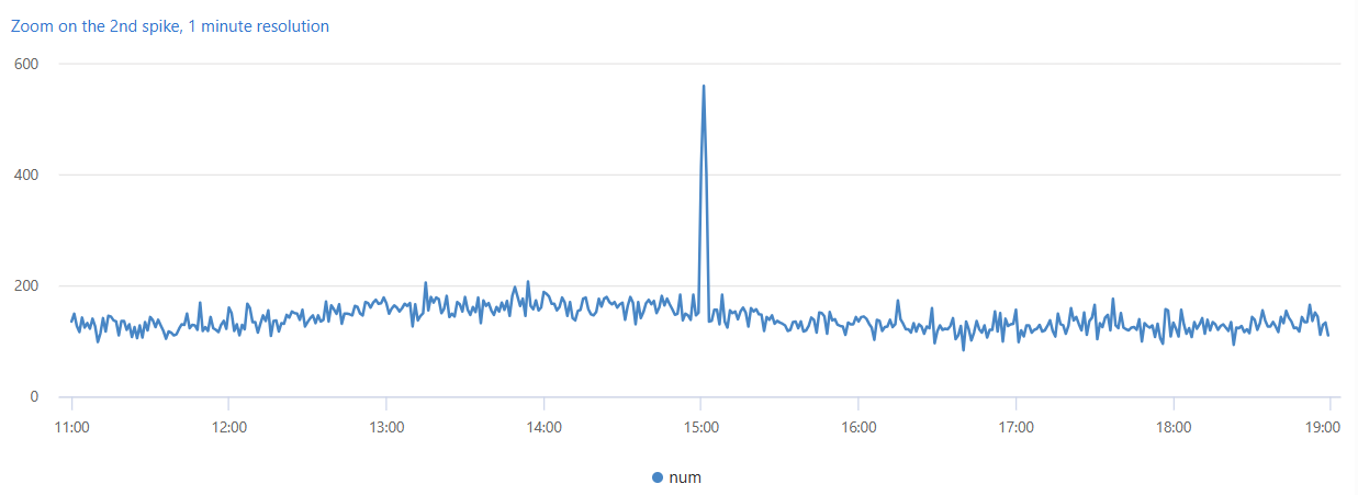 Focus on spike timechart.