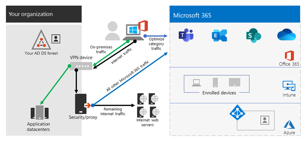 Screenshot that shows Split Tunnel VPN model 2.