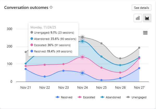 Screenshot of the Conversation outcome stacked area chart with tooltip.