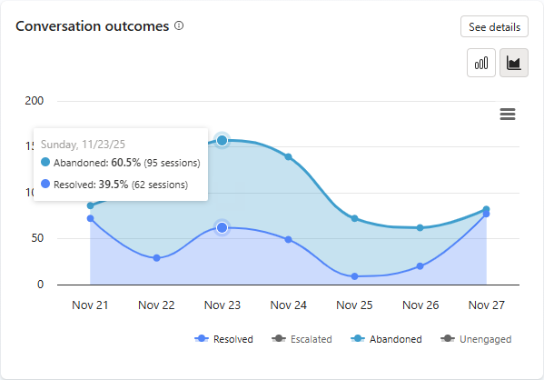 Screenshot of the Conversation outcome stacked area chart with two outcomes removed.