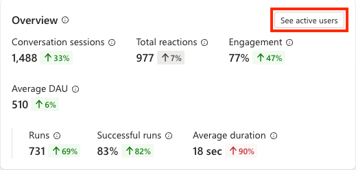 Screenshot of the Overview section on the Monitor tab, with Average DAU boxed and showing selection of detailed Active users panel.