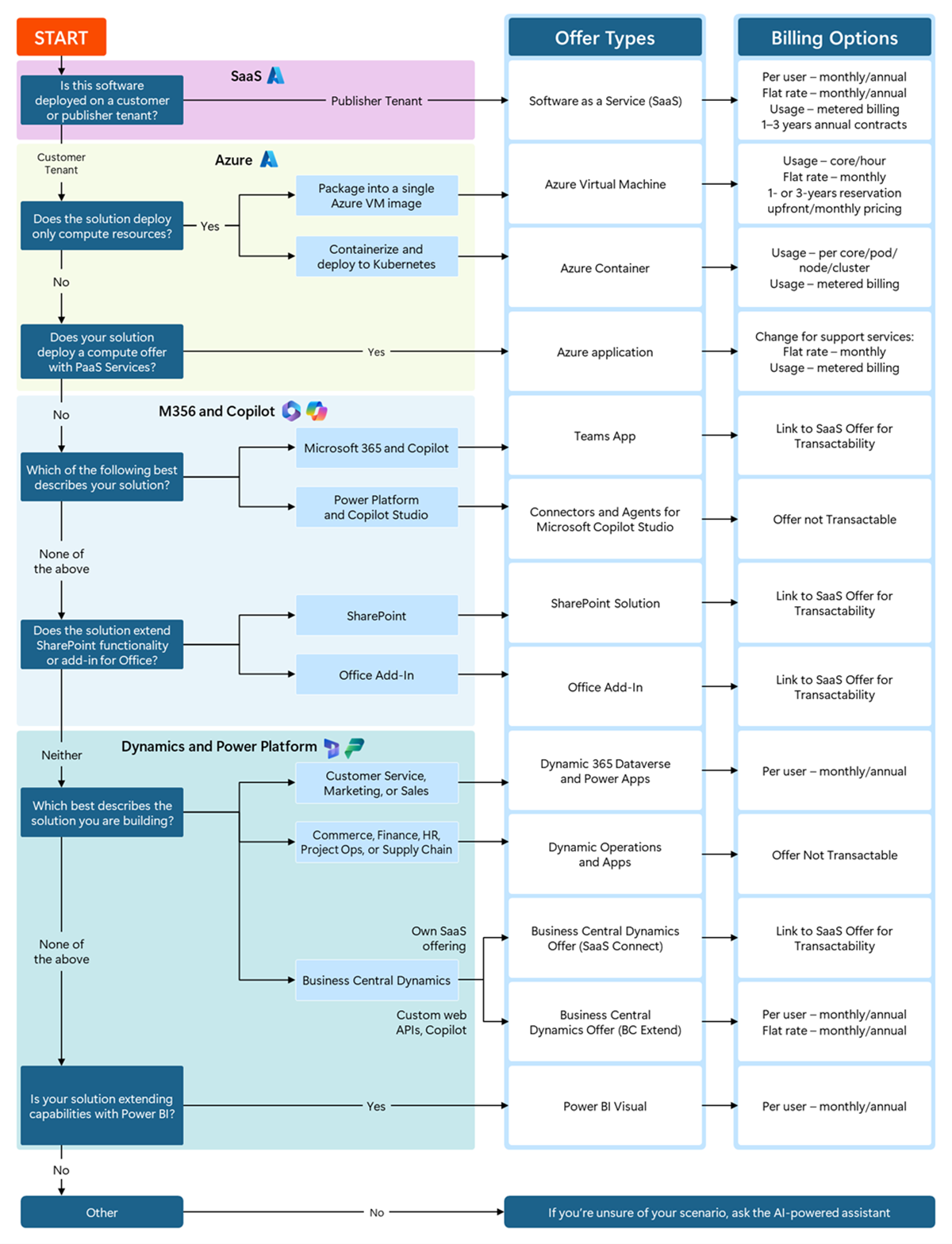 Flowchart titled ‘Offer Types and Billing Options’ showing a decision tree that guides publishers to the correct Azure Marketplace offer type. The chart begins with whether software is deployed on a customer or publisher tenant, branching into SaaS, Azure compute, Microsoft 365 & Copilot, or Dynamics & Power Platform scenarios. Each path includes questions such as whether the solution deploys only compute resources, uses Kubernetes, extends SharePoint, or involves Power BI. Based on answers, the diagram maps solutions to offer types - such as SaaS, Azure VM, Azure Container, Azure Application, Teams App, SharePoint Solution, Office Add‑in, Dataverse and Power Apps, Dynamics apps, Business Central extensions, or Power BI visuals. A final column lists billing options including per‑user, metered usage, core/hour, reservation pricing, or noting when an offer isn't transactable