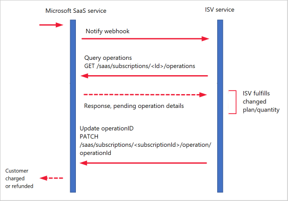 API calls when the update is initiated from Microsoft Marketplace