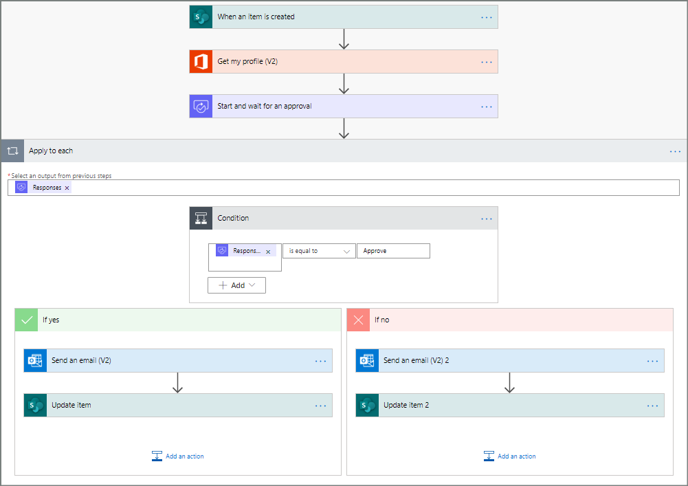 Screenshot showing the completed flow in the classic designer.