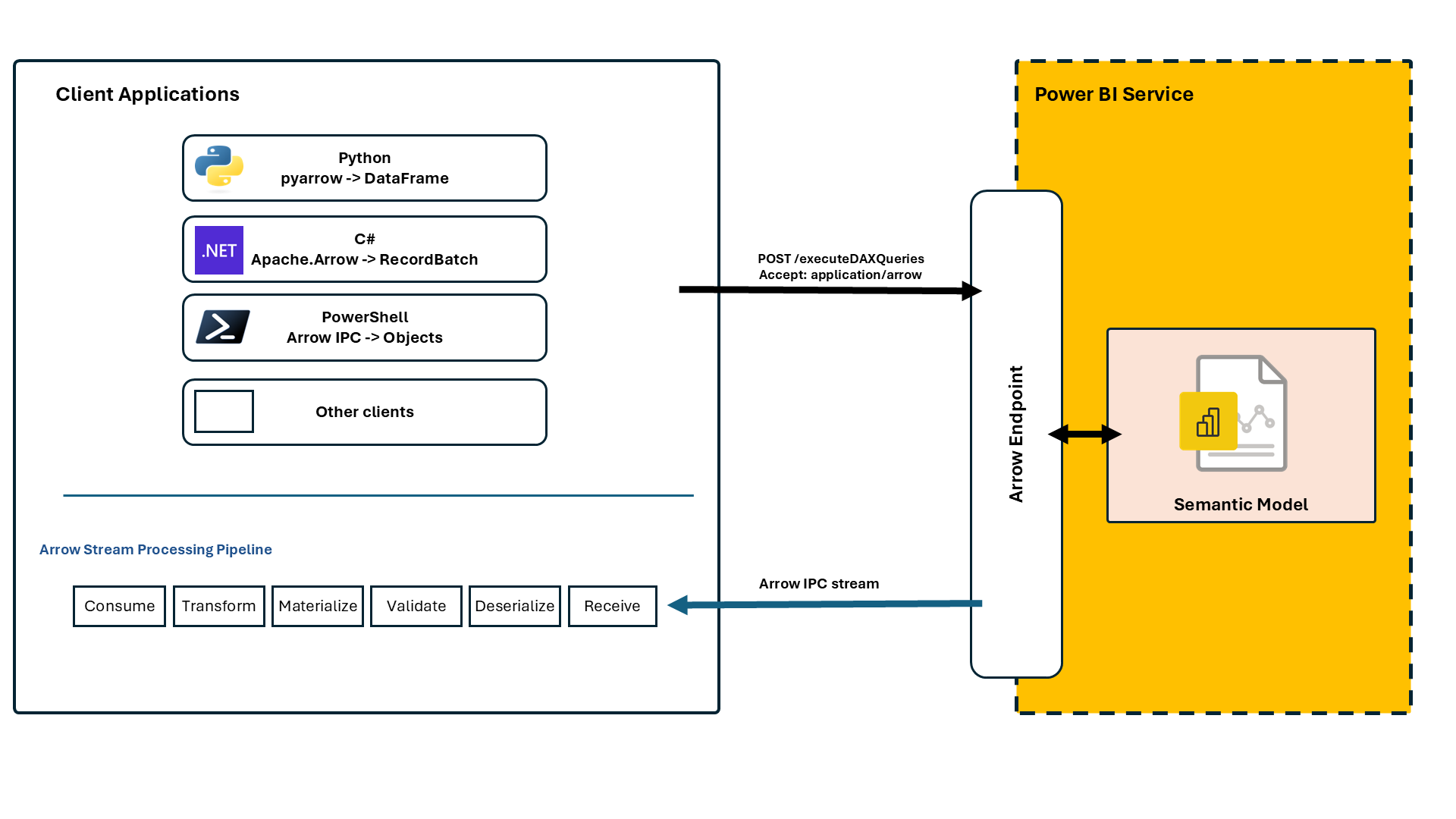 Diagram showing the Execute DAX Queries REST API architecture. Client applications (Python, C#, PowerShell) send POST requests and receive Arrow IPC streams from the Power BI Service. The Arrow stream processing pipeline shows six client-side stages: Receive, Deserialize, Validate, Materialize, Transform, and Consume.