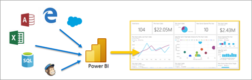 Screenshot of the Power BI concept diagram showing multiple data sources feeding into a report.