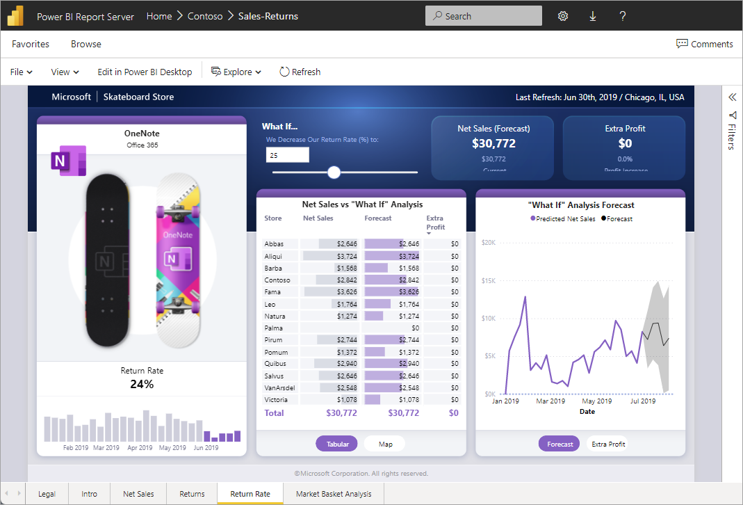 Screenshot of Power BI reports displayed in Power BI Report Server.