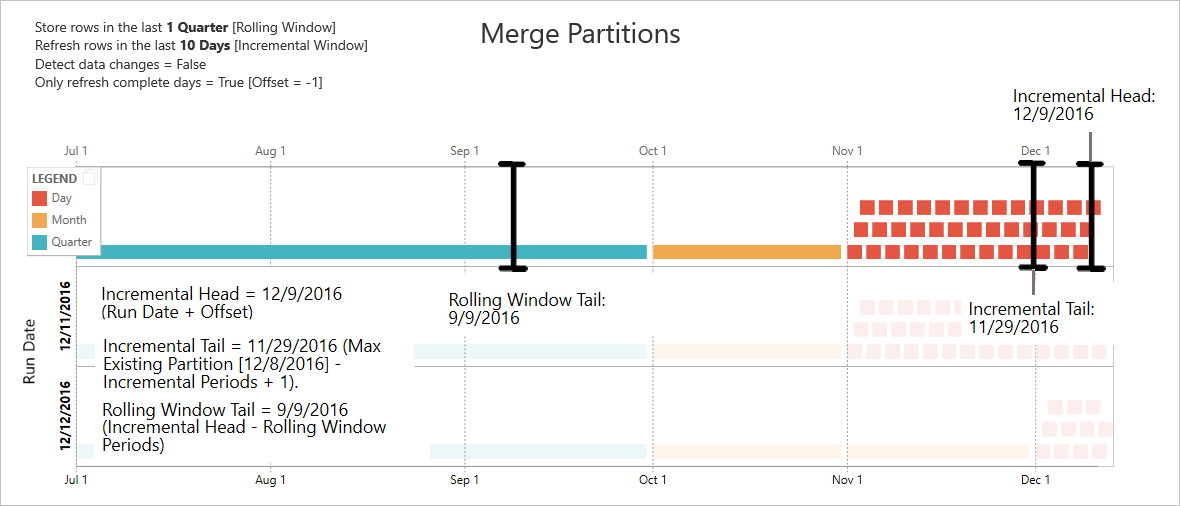 Diagram showing the merge partitions in dataflows.