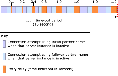 Retry-delay algorithm Retry-delay algorithm