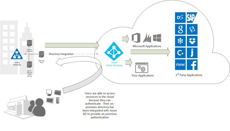 On-premises solution