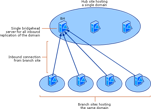 Windows&nbsp;2000 Single Bridgehead Server in a Hub