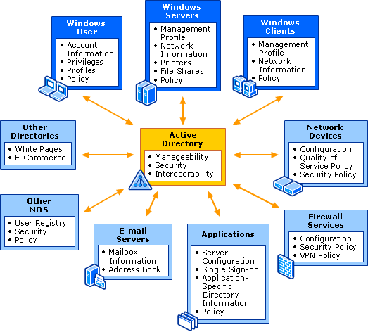 Active Directory on a Windows Server&nbsp;2003 Network