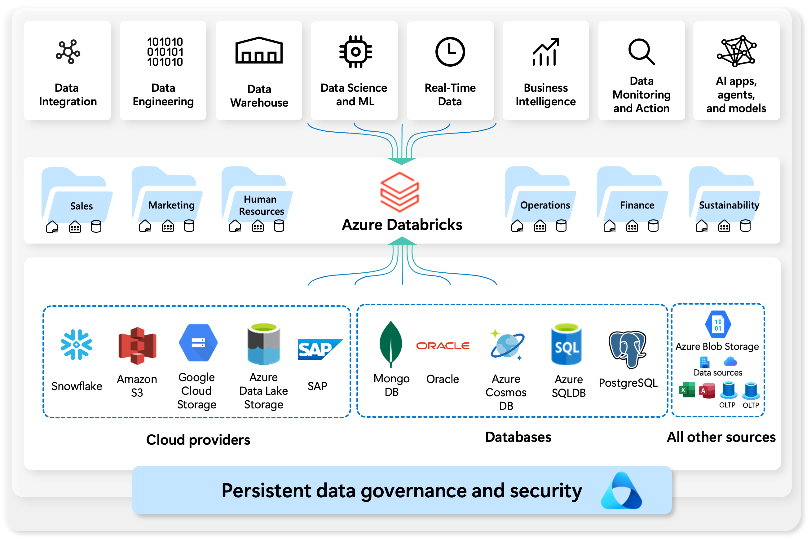Diagram showing an Overview of Azure Databricks.