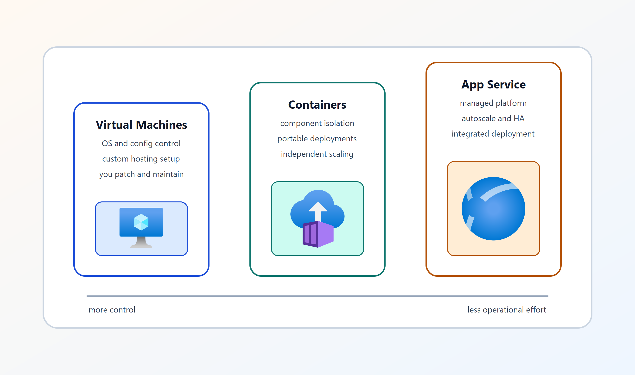 Diagram showing hosting spectrum from VMs with more control, to containers, to App Service with less operational effort.