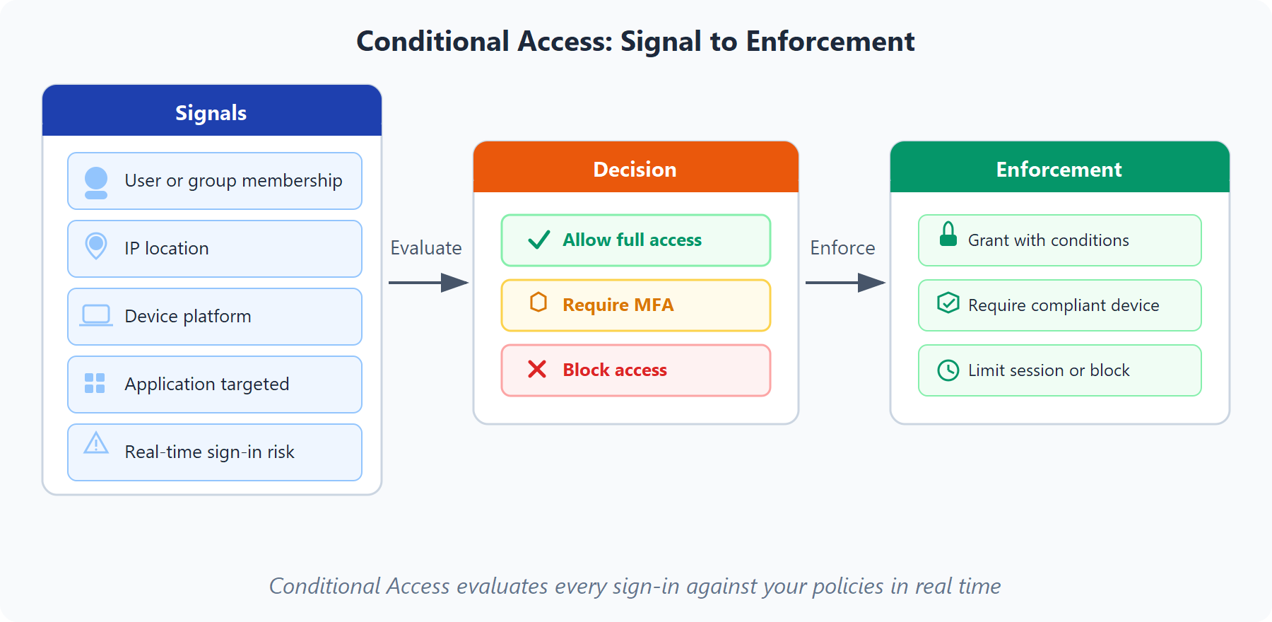 Diagram showing the conditional access pipeline: signals such as user role, location, and device are evaluated, then enforced as allow, require MFA, or block.