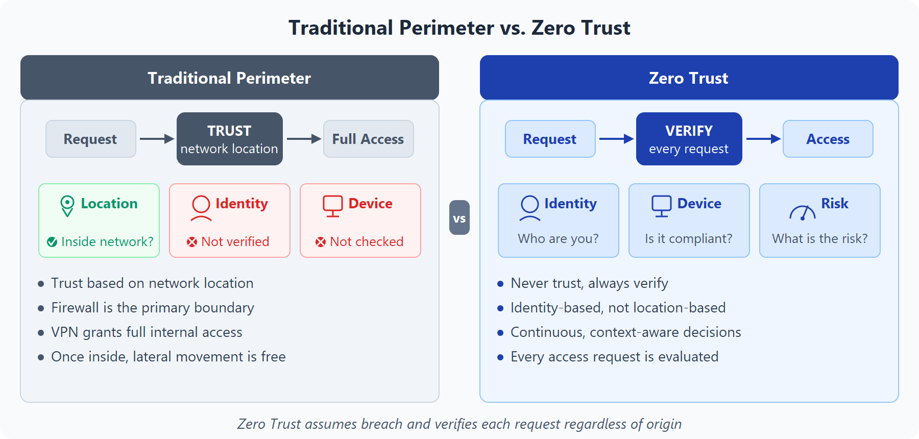 Diagram comparing traditional perimeter security, which trusts based on network location, with Zero Trust, which verifies every request using identity, device, and risk signals.