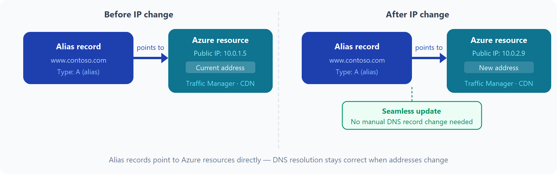 Diagram showing an alias record set tracking the IP address of an Azure resource as it changes for correct DNS resolution.