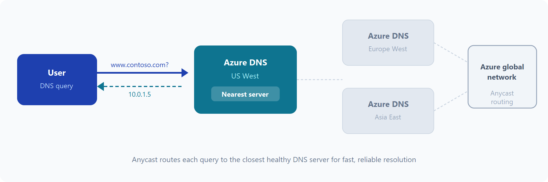 Diagram showing a DNS query routed to the closest Azure DNS server through anycast networking across multiple regions.