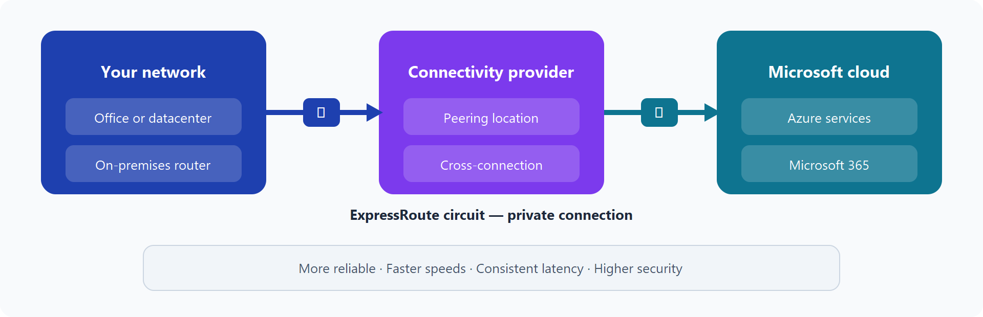 Diagram showing ExpressRoute providing a private connection from on-premises through a connectivity provider to Microsoft cloud.
