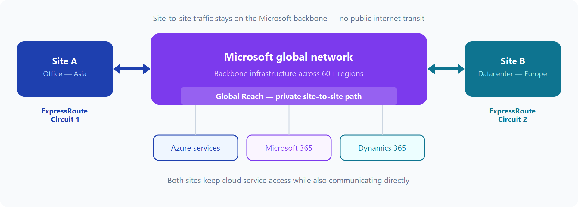Diagram showing two on-premises sites connected through the Microsoft backbone using ExpressRoute Global Reach, without public internet transit.