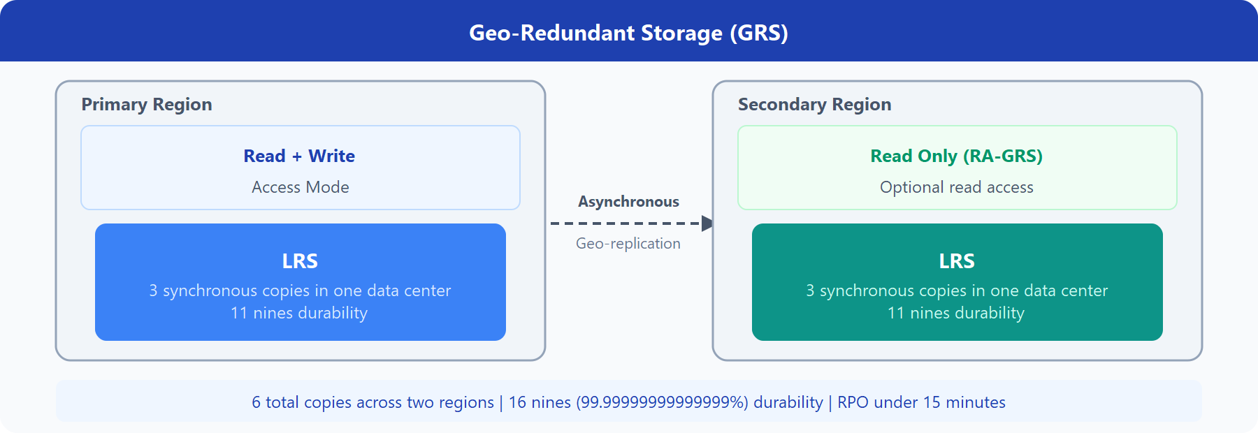 Diagram showing GRS, with primary region LRS replicating data to LRS in a second region.