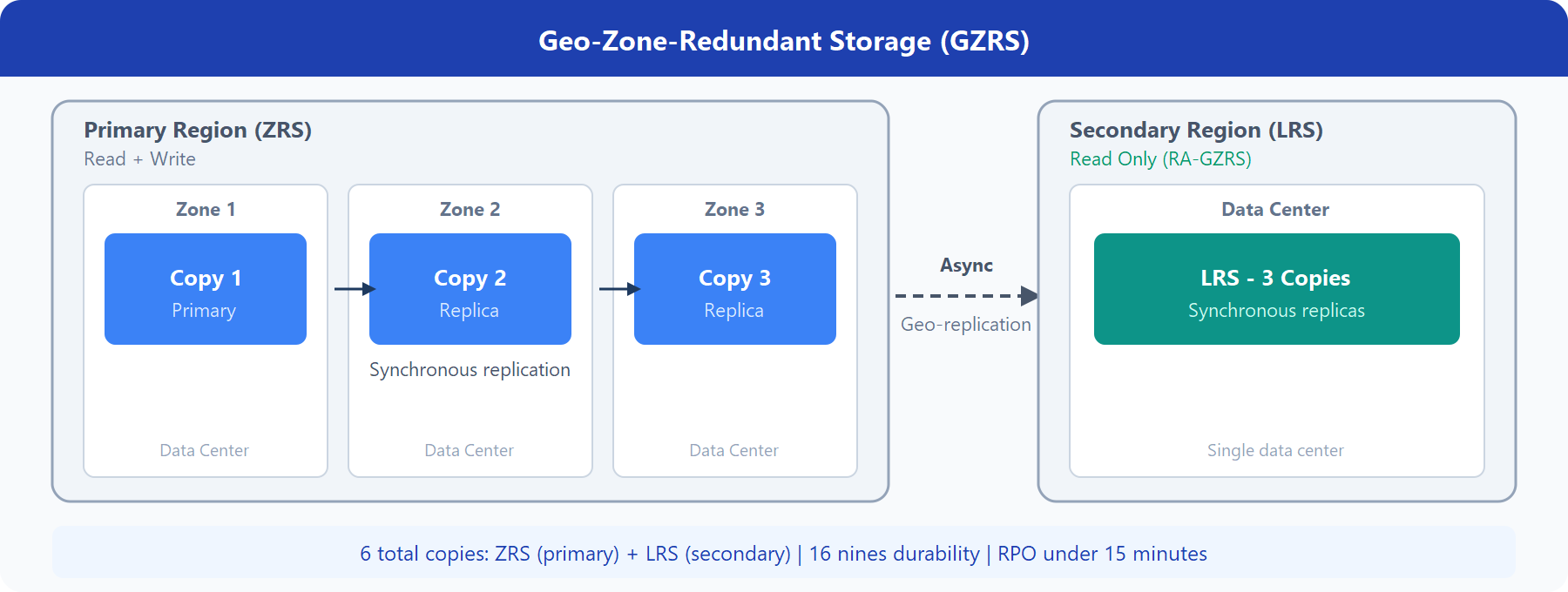 Diagram showing GZRS, with primary region ZRS replicating data to LRS in a second region.