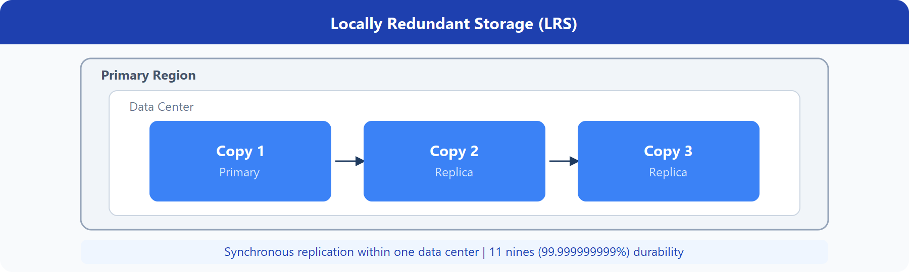 Diagram showing the structure used for locally redundant storage.