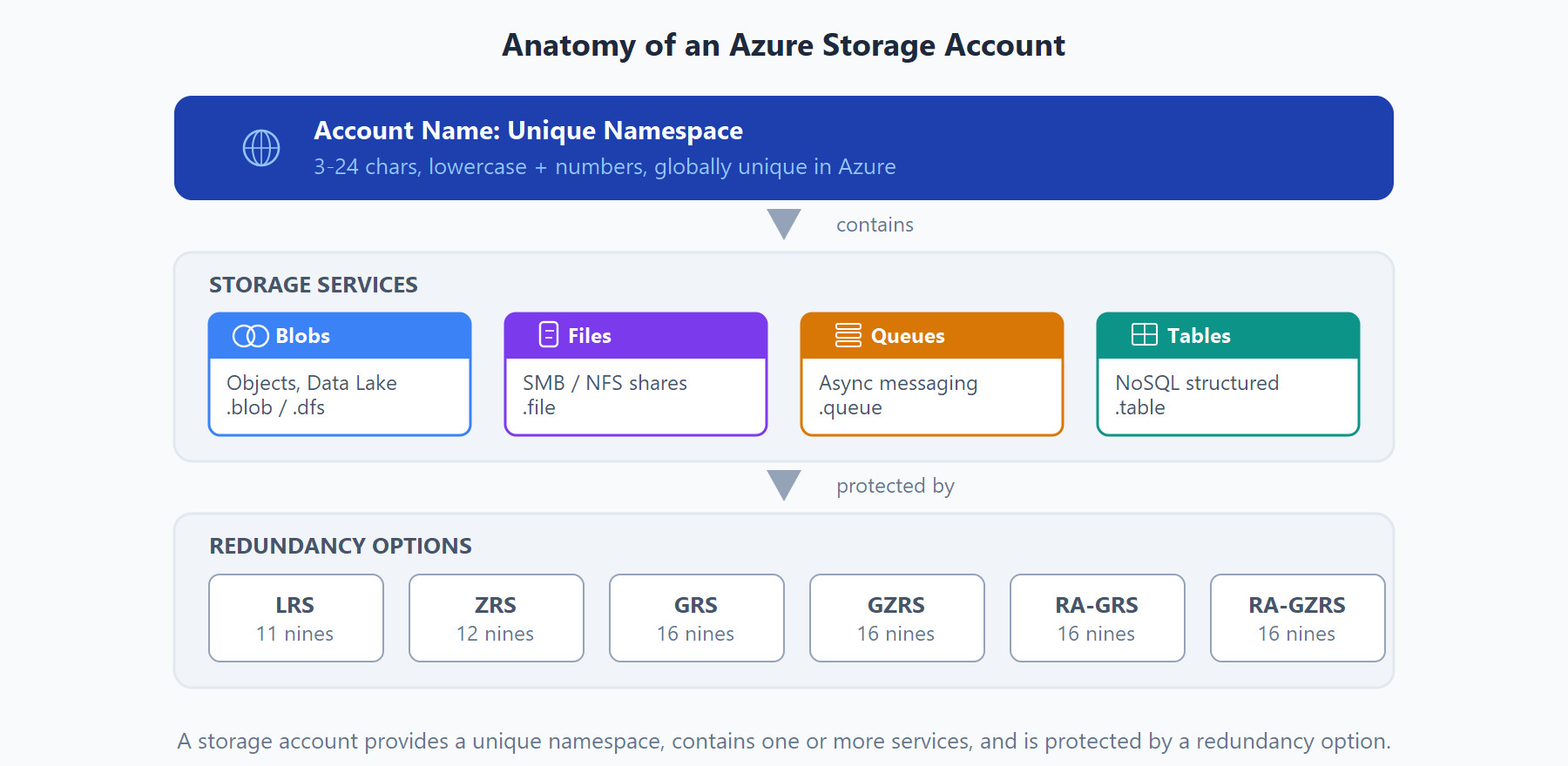 Diagram showing the layered anatomy of an Azure Storage Account, from the account namespace to its services and redundancy options.