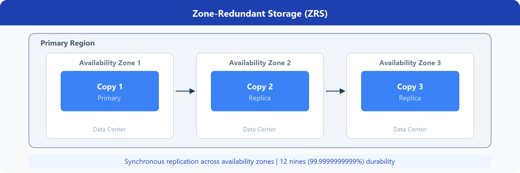 Diagram showing ZRS, with a copy of data stored in each of three availability zones.