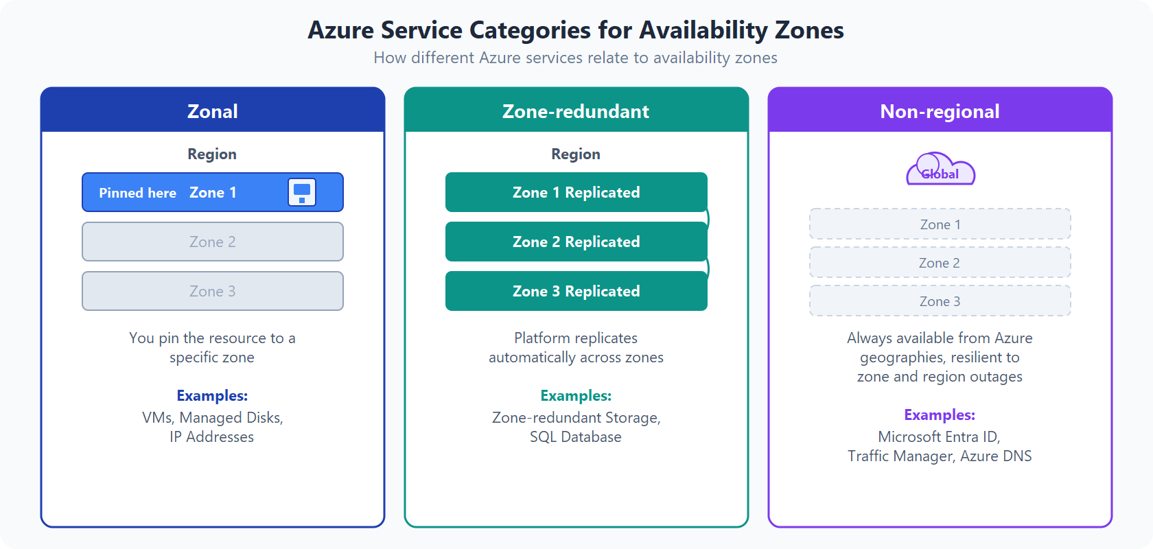 Diagram comparing three Azure availability zone service categories: Zonal, Zone-redundant, and Non-regional.
