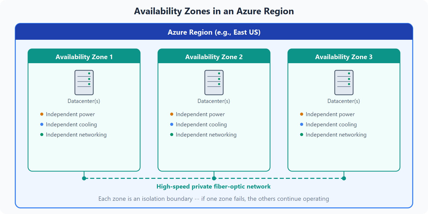 Diagram showing three physically separate availability zones within an Azure region, each with independent power, cooling, and networking, connected by fiber-optic links.