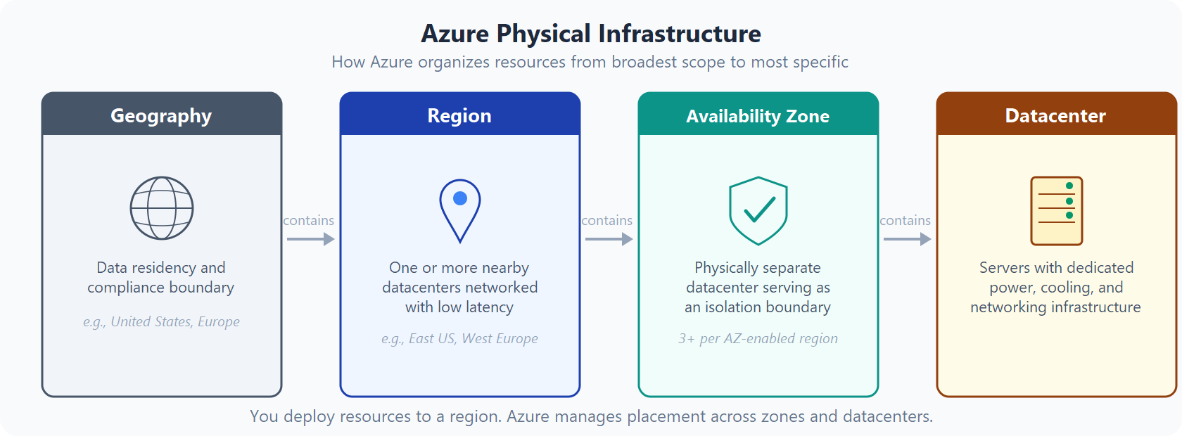 Diagram showing Azure's physical infrastructure hierarchy from Geography to Region to Availability Zone to Datacenter.