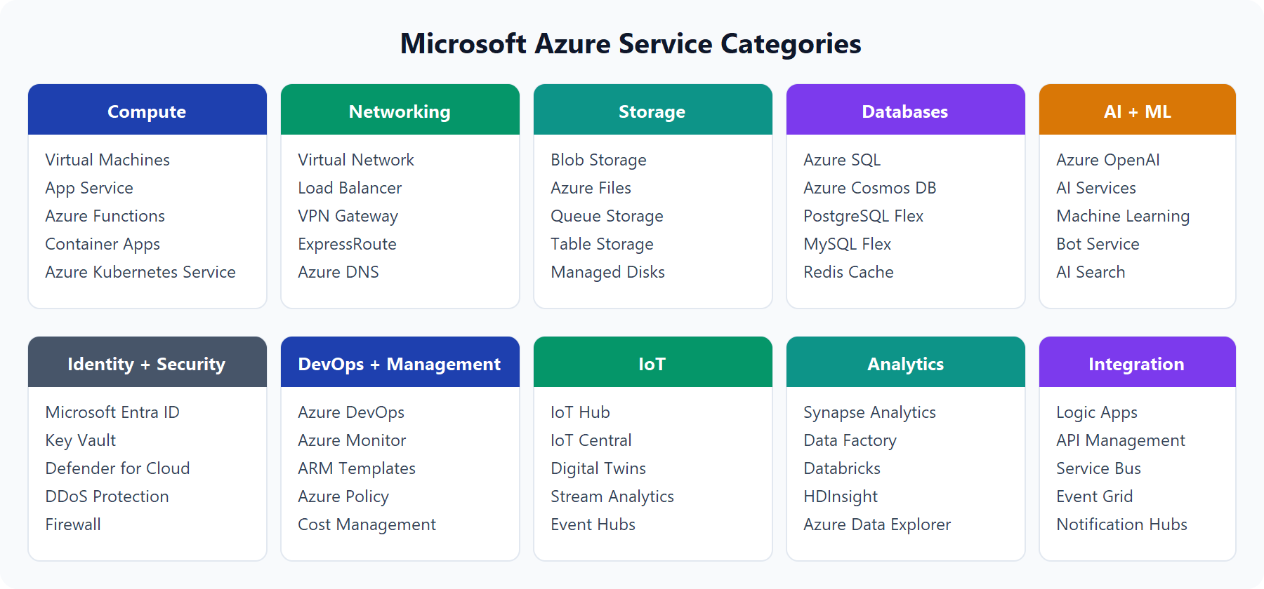 Diagram showing ten Azure service categories: Compute, Networking, Storage, Databases, AI + ML, Identity + Security, DevOps + Management, IoT, Analytics, and Integration, each with representative services.