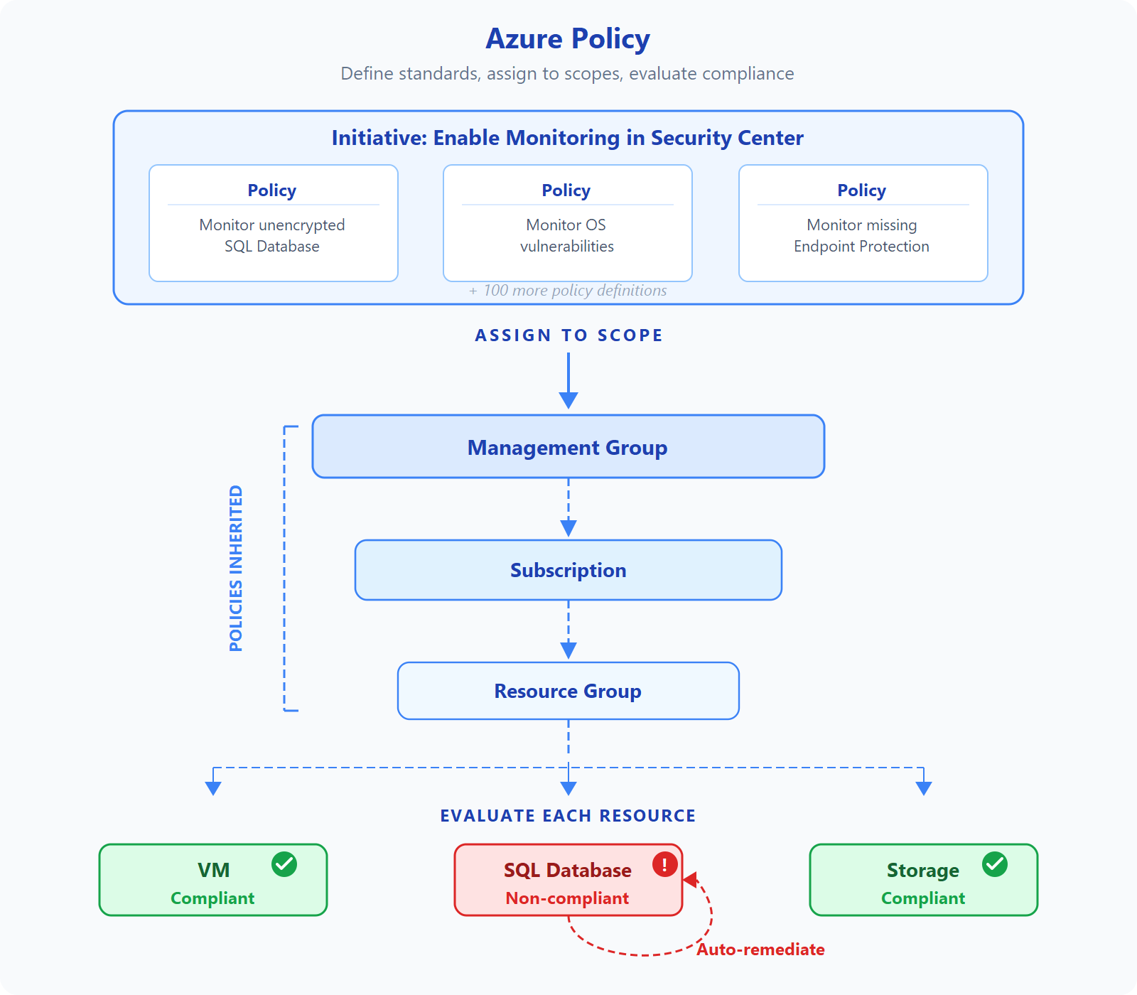 Diagram showing Azure Policy flow from policy grouping through initiative assignment, scope inheritance, and resource evaluation.