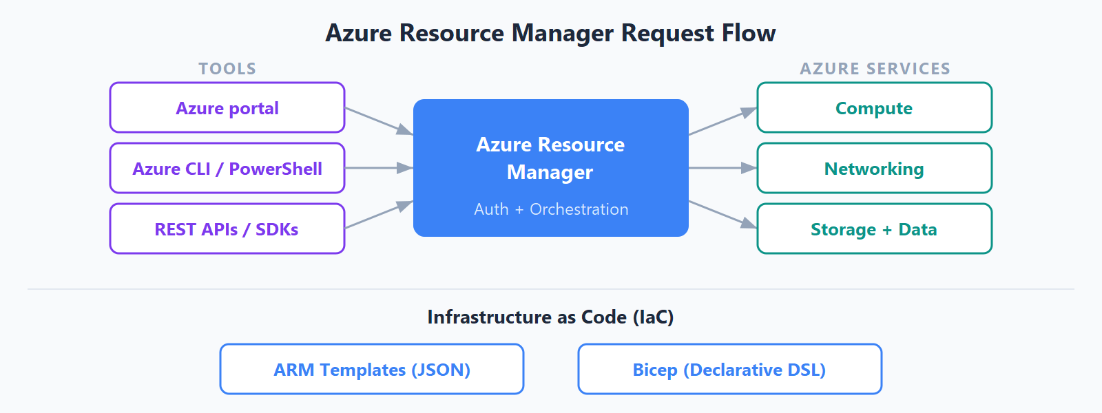 Diagram showing the Azure Resource Manager request flow from management tools through authentication to Azure services.