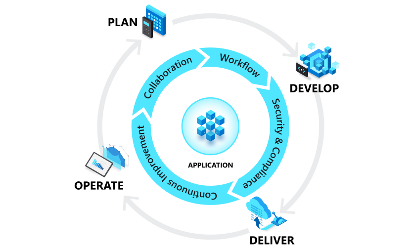 Diagrama conceptual que muestra el ciclo de vida de la aplicación de DevOps.