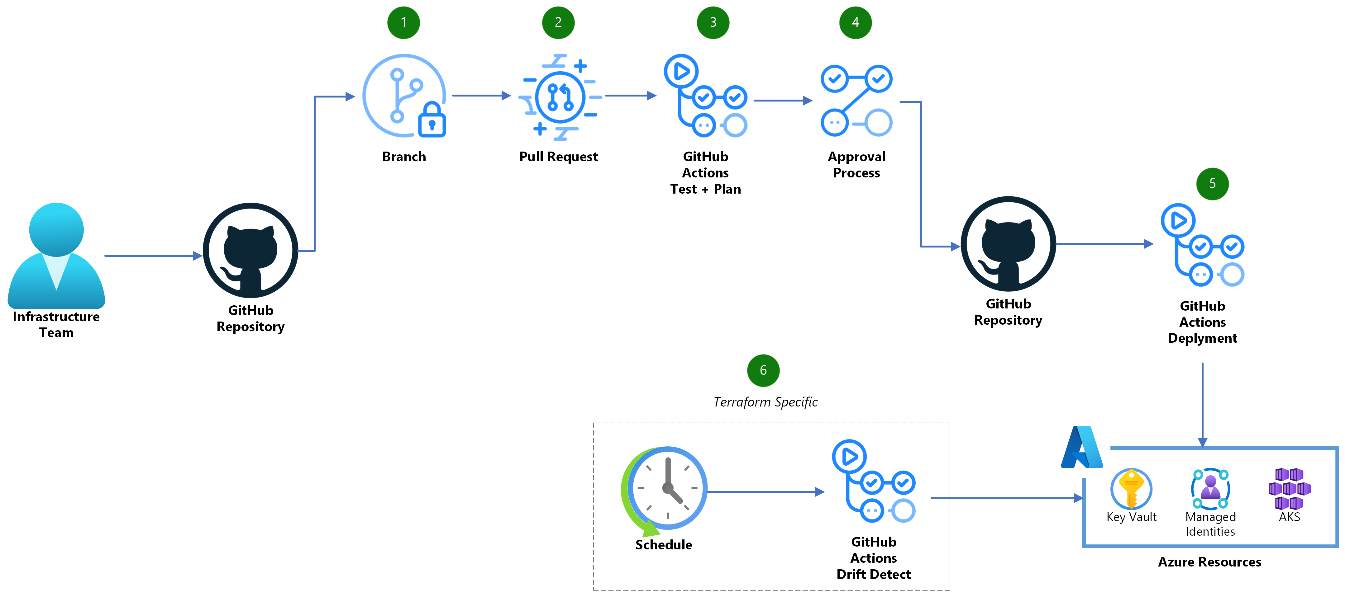 Introducción a la arquitectura del uso de CI/CD para implementar Azure