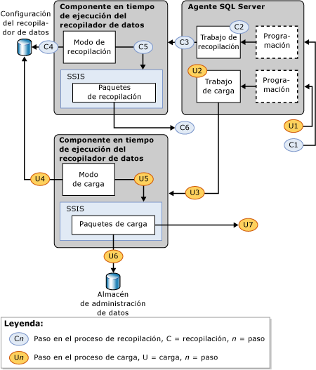 Pasos de procesamiento de la recopilación y carga