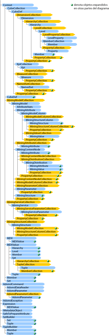 Muestra las relaciones de objetos en el servidor ADOMD.NET