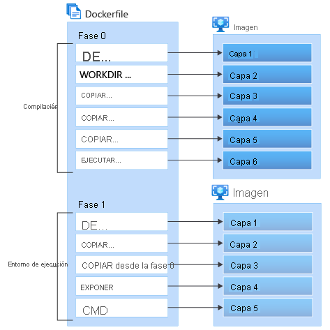 Diagrama que muestra la compilación de varias fases de Docker.
