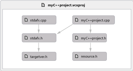Gráfico de dependencias para código nativo