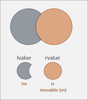Un valor rvalue es extraíble; un valor lvalue no es