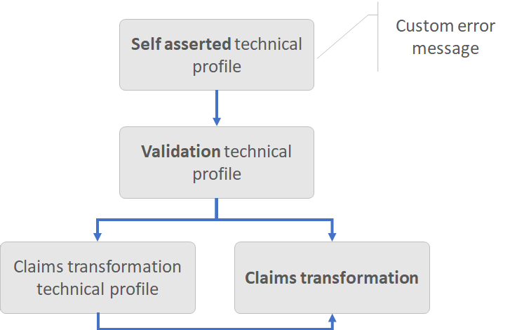 I diagrammi illustrano come usare la trasformazione delle attestazioni AssertStringClaimsAreEqual.