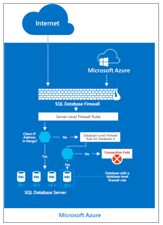 database SQL di Azure firewall
