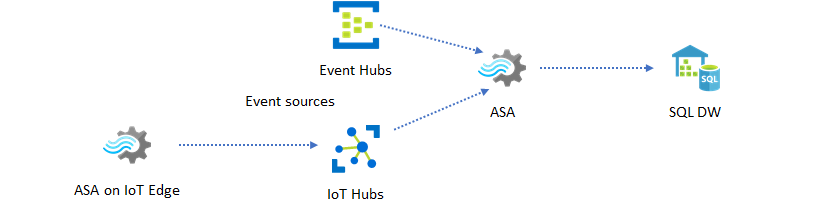 Diagramma che mostra il data warehouse in tempo reale come destinazione per un processo di Stream Analytics.