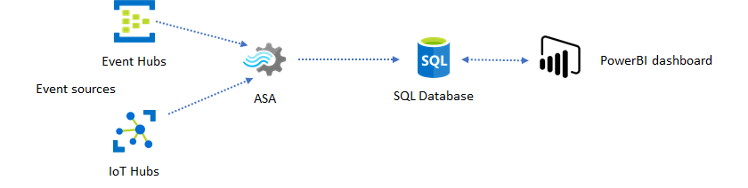 Diagramma che mostra database SQL come archivio intermedio tra Analisi di flusso e dashboard di Power BI.