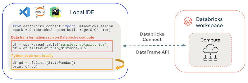 Posizione in cui viene eseguito il codice di Databricks Connect