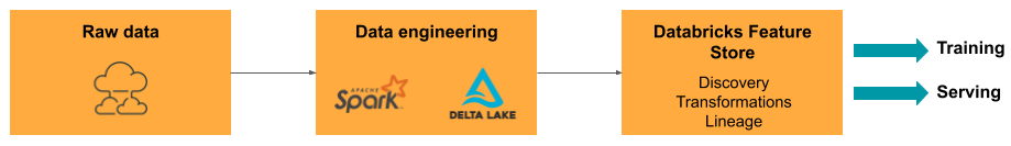 Diagramma di DataOps